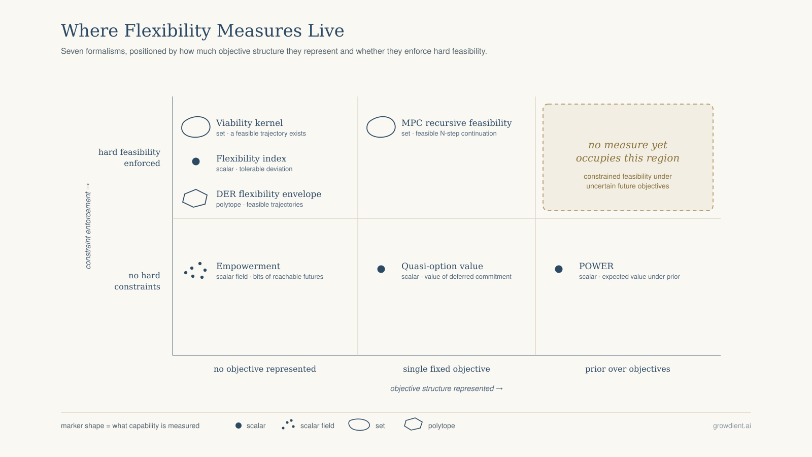 Seven flexibility formalisms classified by uncertainty semantics, information structure, objective prior, and capability semantics; no measure that enforces hard constraints carries a prior over future objectives, and the one measure with a genuine objective prior enforces no constraints