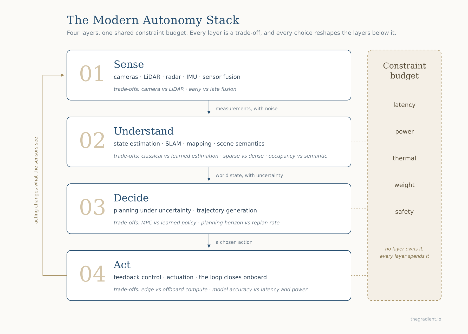 The modern autonomy stack: four layers (sense, understand, decide, act) in a closed loop, with a shared constraint budget of latency, power, thermal, weight, and safety alongside them